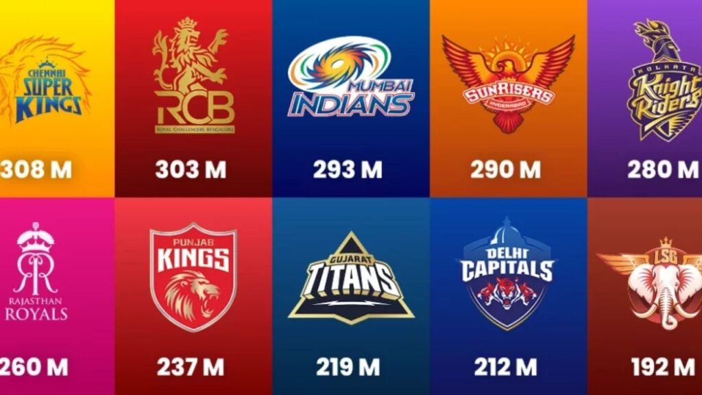most fan following team in ipl
