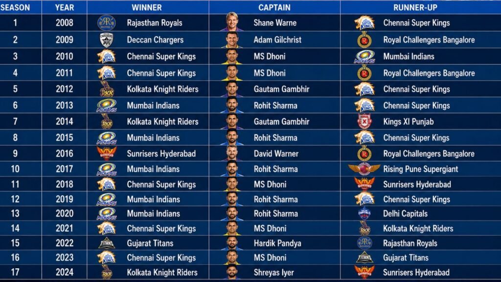 ipl winners list all season with captain