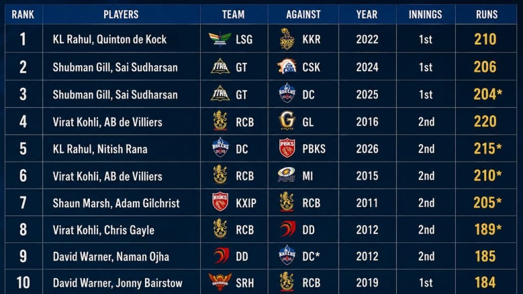 top 10 highest partnership in ipl history