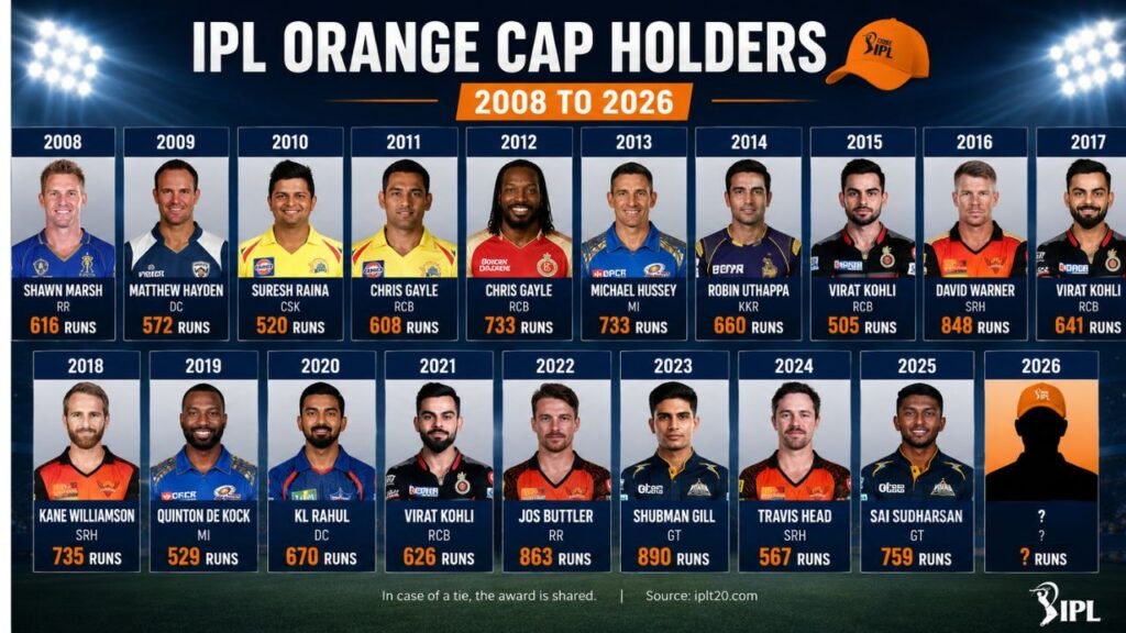 orange cap holders list