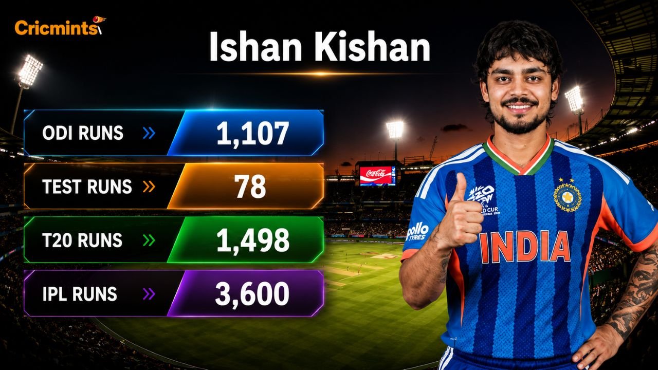 Ishan Kishan Stats 2026: 3,600 IPL Runs, 210 ODI Score