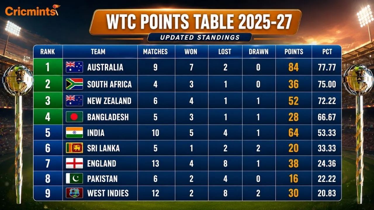 WTC Points Table 2025-27 - Updated Standings After IND vs SL